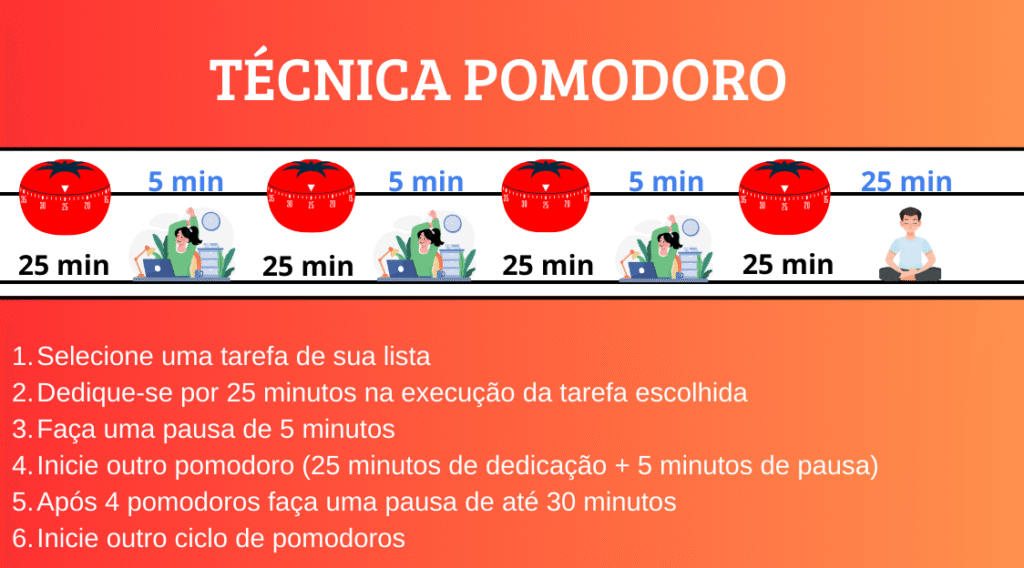 Gráfico ilustrativo da Técnica Pomodoro